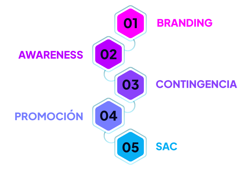 Objetivos Social Media